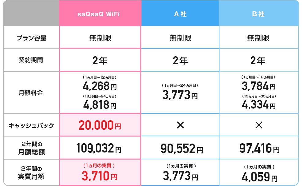 saQsaQ WiFi/A社/B社 他社料金比較表